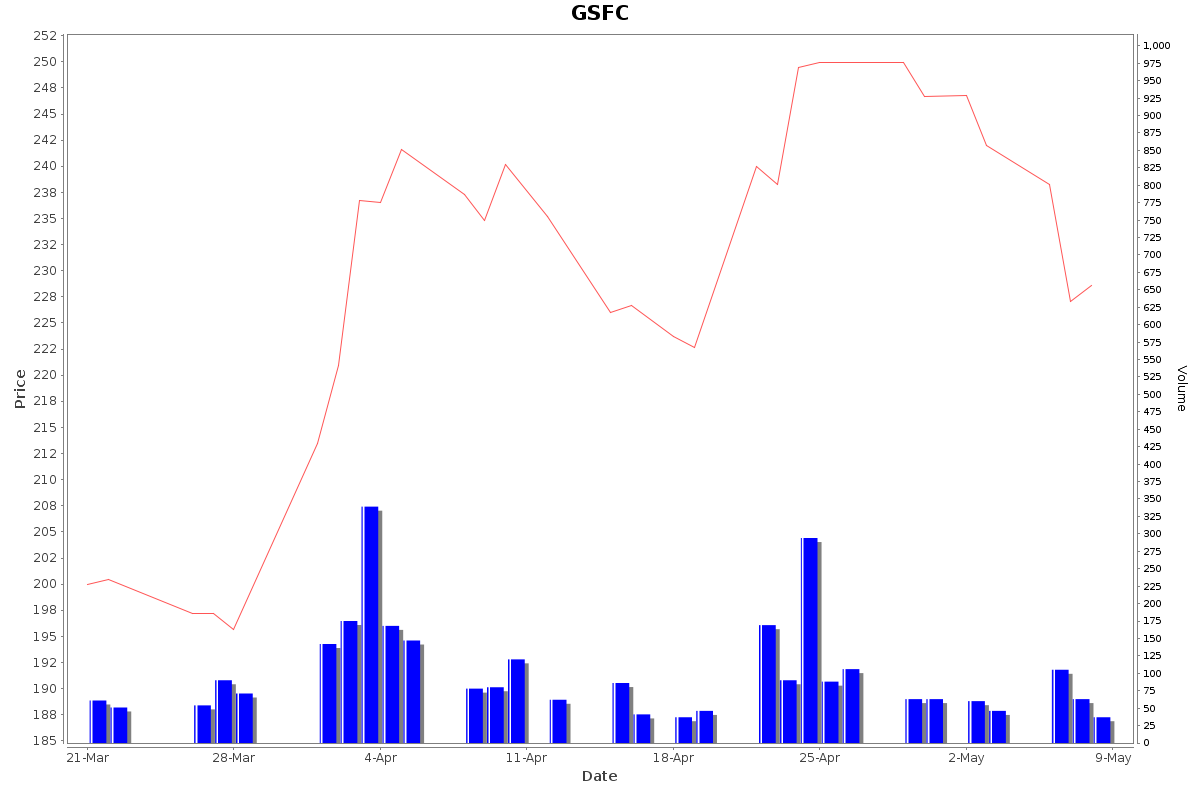 GSFC Daily Price Chart NSE Today